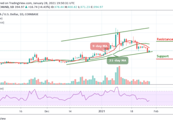 BCH/USD Hits $400 Again as Price Remains Below the Moving Averages
