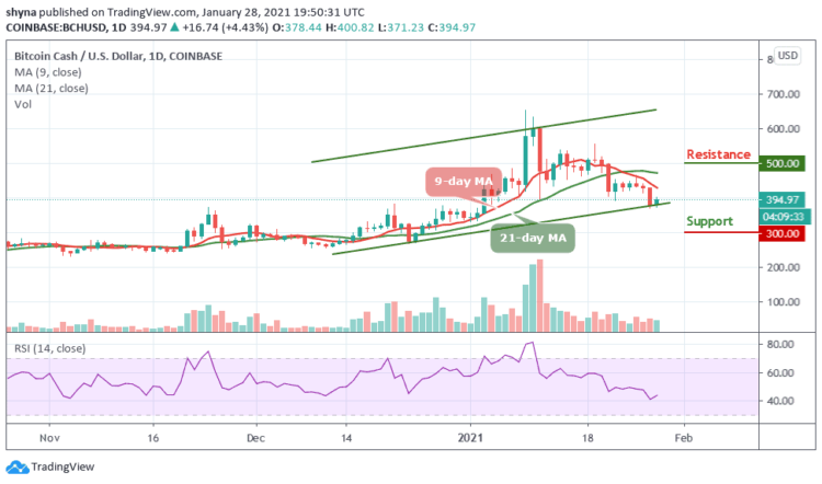 BCH/USD Hits $400 Again as Price Remains Below the Moving Averages