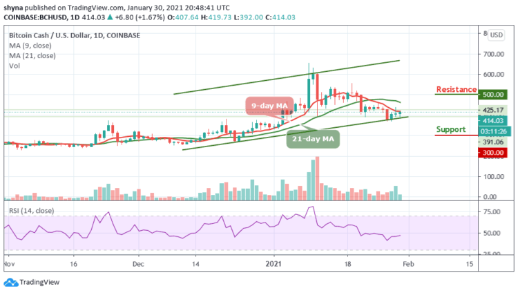 BCH/USD Recovers from $392 Support; Price Awaits More Recoveries