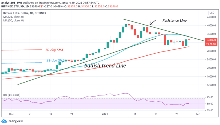 BTC/USD Regains Bullish Momentum, Attempts to Breach the $34,500 Resistance