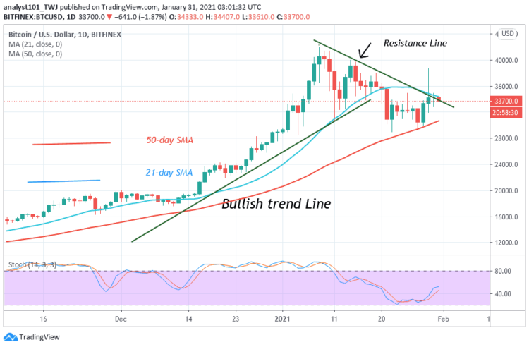 BTC/USD Fails to Reclaim the $34,500 Support; a Retest of the $30,000 Support Is Likely