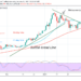 BTC/USD Fails to Reclaim the $34,500 Support; a Retest of the $30,000 Support Is Likely