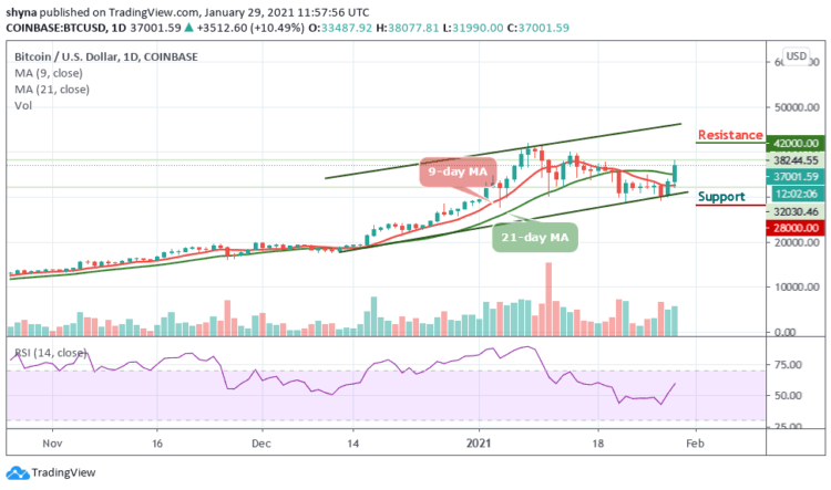 BTC/USD Soars Past $38,000 After a Sharp Sell-off