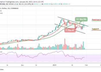 Pullback Not Yet Over; BTC/USD Bounces from $32,852 Support