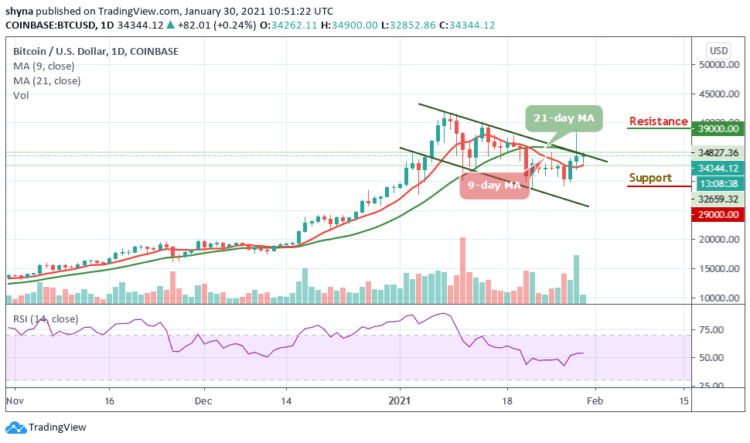 Pullback Not Yet Over; BTC/USD Bounces from $32,852 Support
