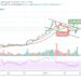 Pullback Not Yet Over; BTC/USD Bounces from $32,852 Support