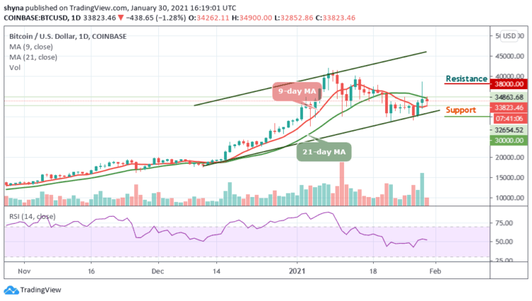 BTC/USD Rejects Further Upside, Price Trades Below $34,000