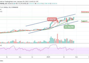 ETH/USD Records 6.43% Gains as Price Hovers at $1418