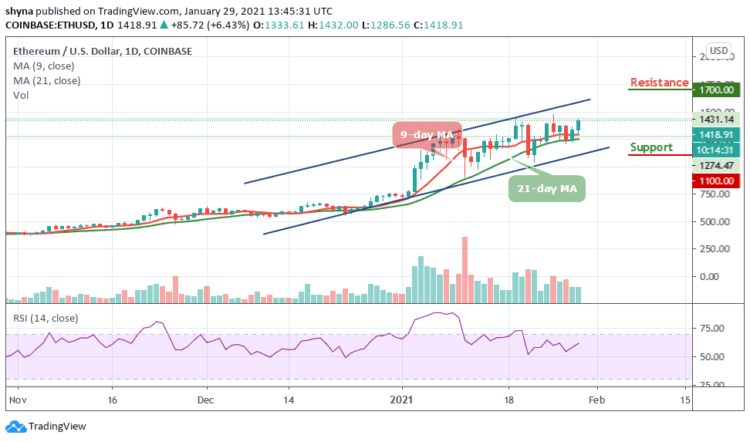 ETH/USD Records 6.43% Gains as Price Hovers at $1418