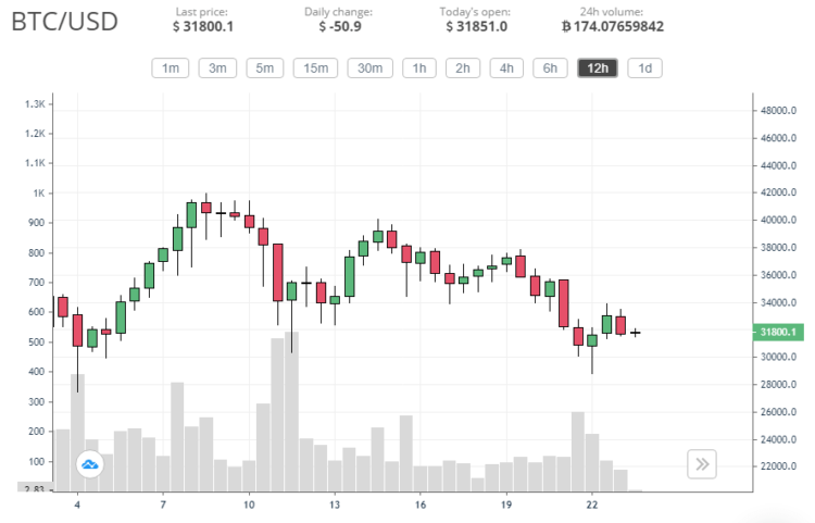 Bitcoin vs Ethereum: Third week of January 2021