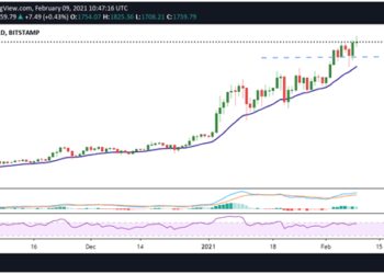 Ethereum tops $1,800 amid massive interest in ETH futures