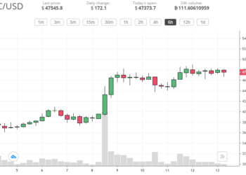 Bitcoin and Ethereum prices saw strong growth last week: What now?