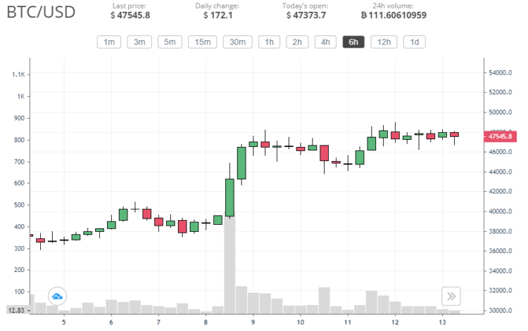 Bitcoin and Ethereum prices saw strong growth last week: What now?