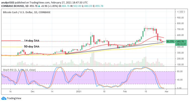 Bitcoin Cash Price Prediction: BCH/USD Witnesses a Notable Upward-Price Reversal to Locate a Low Around $500