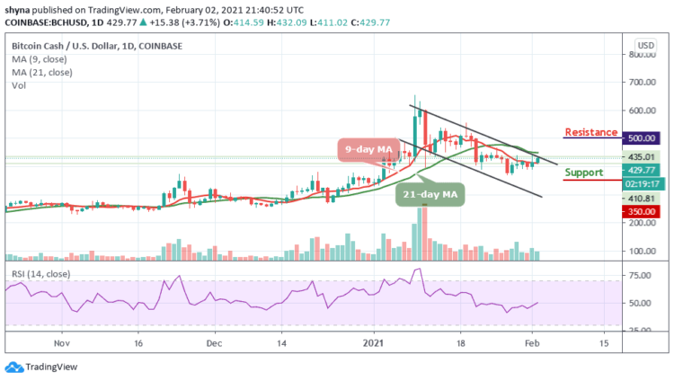 BCH/USD Draws Nigh to a Massive Breakout as Price Touches $432