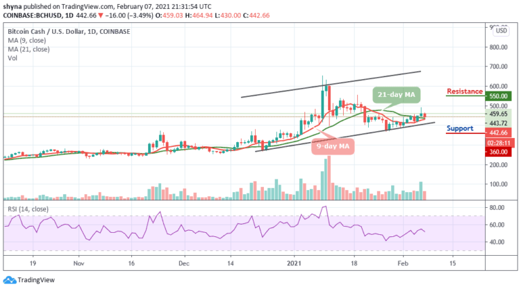BCH/USD Drops to $430 Support; Recording 3.49% Downtrends