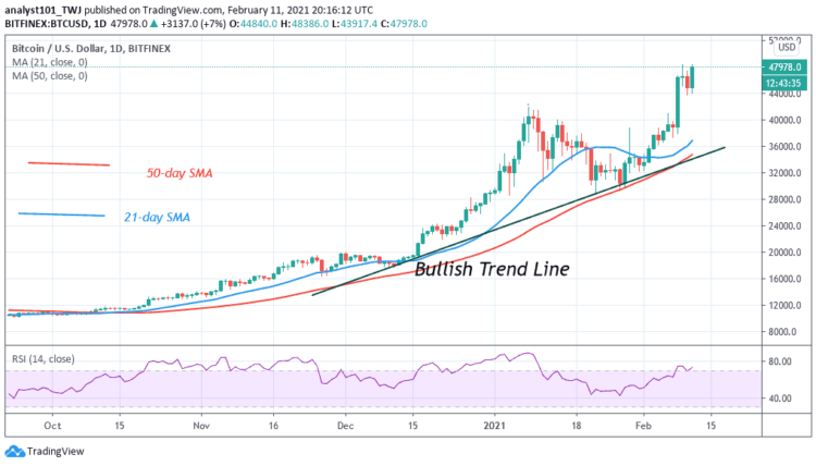 Bitcoin (BTC) Price Prediction: BTC/USD Retests $48,000 Resistance Twice but Unable to Above It