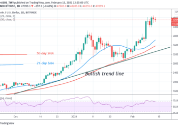 Bitcoin (BTC) Price Prediction: BTCUSD Consolidates Below $48,000 Resistance, May Rally Above $50,000 High