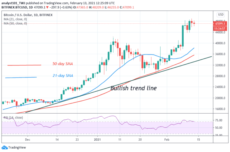 Bitcoin (BTC) Price Prediction: BTCUSD Consolidates Below $48,000 Resistance, May Rally Above $50,000 High