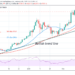 Bitcoin (BTC) Price Prediction: BTCUSD Consolidates Below $48,000 Resistance, May Rally Above $50,000 High