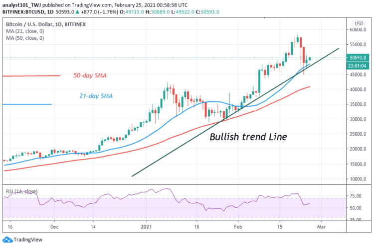 BTC/USD Recovers but Struggles to Sustain Above $50,000 High