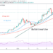 BTC/USD Recovers but Struggles to Sustain Above $50,000 High