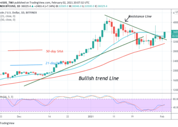 BTC/USD Breaks Above $35,000 Resistance, Faces Minor Resistance at $36,000