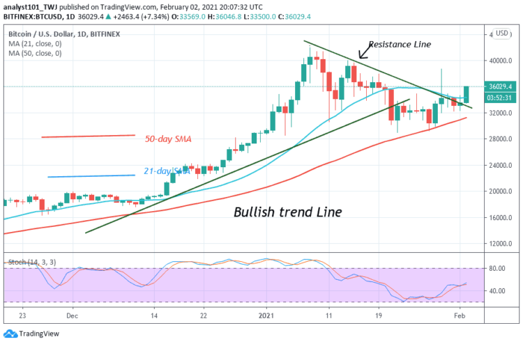BTC/USD Breaks Above $35,000 Resistance, Faces Minor Resistance at $36,000