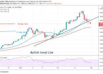 BTC/USD Risks Losing $45,000 Support, if It Fails to Sustain Above $50,000 High