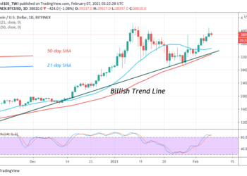 Bitcoin (BTC) Price Prediction: BTC/USD Declines After Failing to Break the $40,500 Resistance