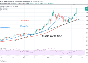 BTC/USD Rebounds, Breaks the $40,500 Resistance, Eyes the $50,000 Target Price
