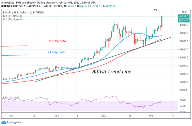 BTC/USD Rebounds, Breaks the $40,500 Resistance, Eyes the $50,000 Target Price