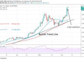 BTC/USD Consolidates Above $45,000, Further Upside Is Imminent
