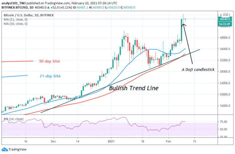 BTC/USD Consolidates Above $45,000, Further Upside Is Imminent