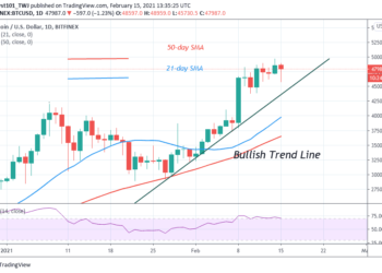 BTC/USD Fluctuates in a Tight Range, Further Upside Is Imminent