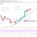 BTC/USD Fluctuates in a Tight Range, Further Upside Is Imminent