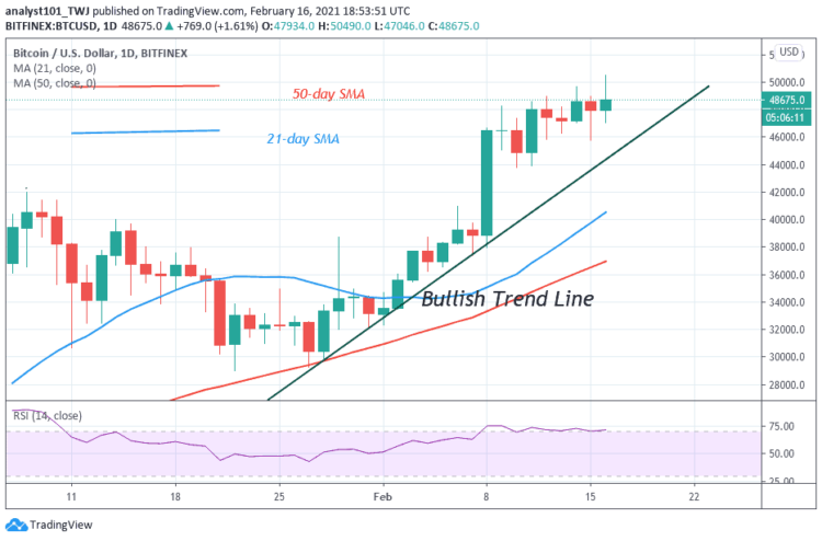BTC/USD Rallies to $50,500 High but Fails to Sustain the Upturn