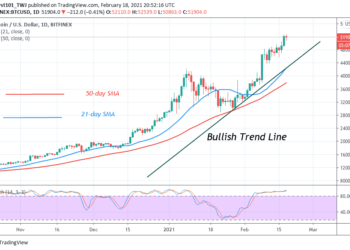 BTC/USD Rallies above $50,000 Psychological Price Level, Further Upside Likely