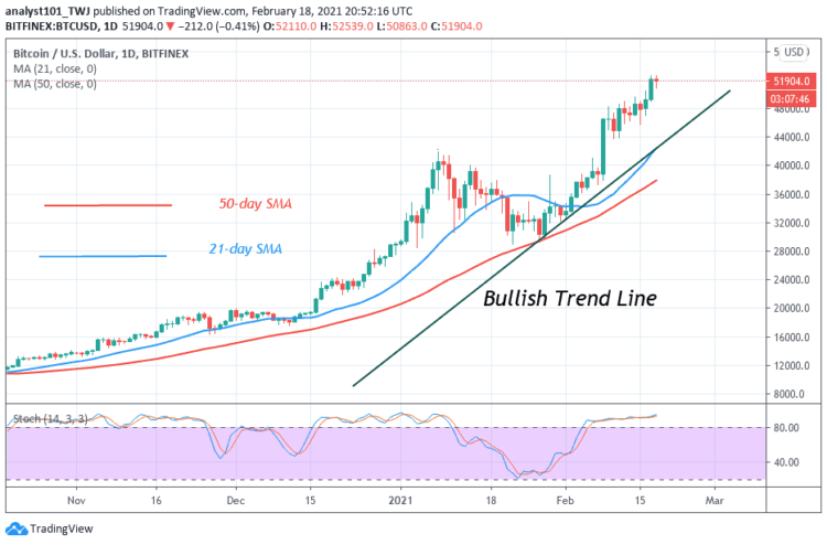 BTC/USD Rallies above $50,000 Psychological Price Level, Further Upside Likely