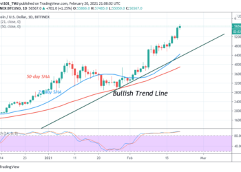 BTC/USD Rallies to $56,000 High After a Pullback Above $51,000 Support