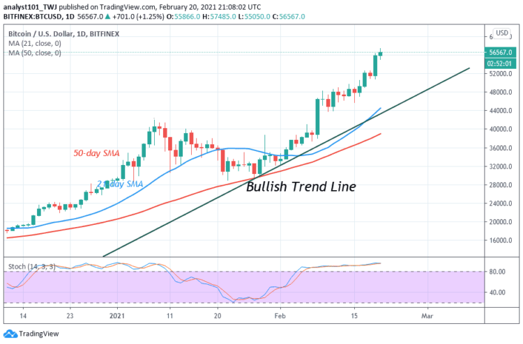BTC/USD Rallies to $56,000 High After a Pullback Above $51,000 Support