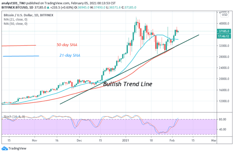 BTC/USD Is Consolidating Below $38,000 Resistance, Targets the $40.500 High