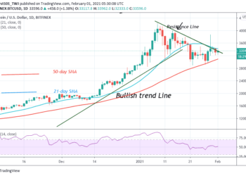 BTC/USD Falls Into Previous Range of $30,000 and $34,000, Unable to Break $34,000 High