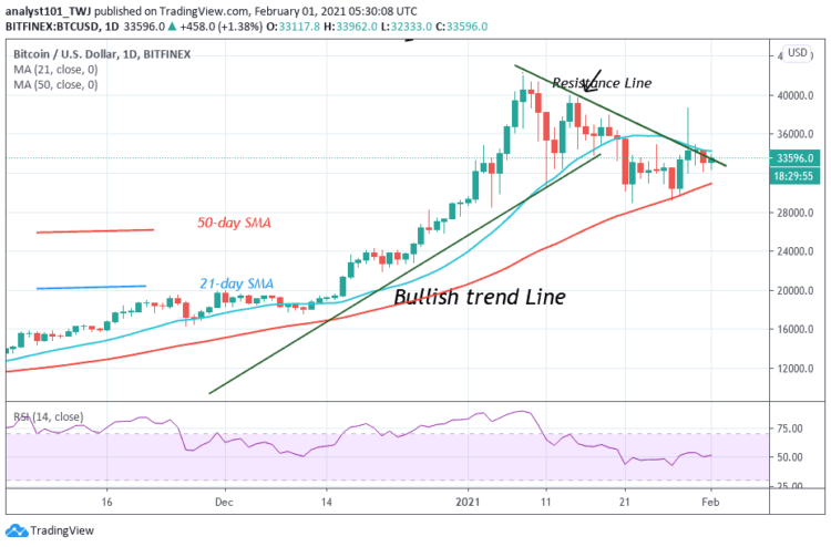BTC/USD Falls Into Previous Range of $30,000 and $34,000, Unable to Break $34,000 High