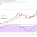 Bitcoin Price Prediction: BTC/USD Market Consolidates Closely Below $50,000 Value