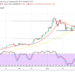 Bitcoin Price Prediction: BTC/USD Relatively Pushes Northbound Around the Recent Upper Range-Line at $40,000