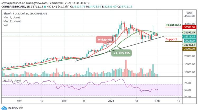 BTC/USD Eyes Fresh Bull-Run Above $34,000