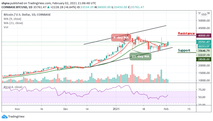 BTC/USD Swings Above $35,000; Bullish Confirmation?