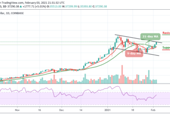 BTC/USD Pushes Towards $40,000 as Uptrend Kicks Off