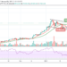 BTC/USD Pushes Towards $40,000 as Uptrend Kicks Off